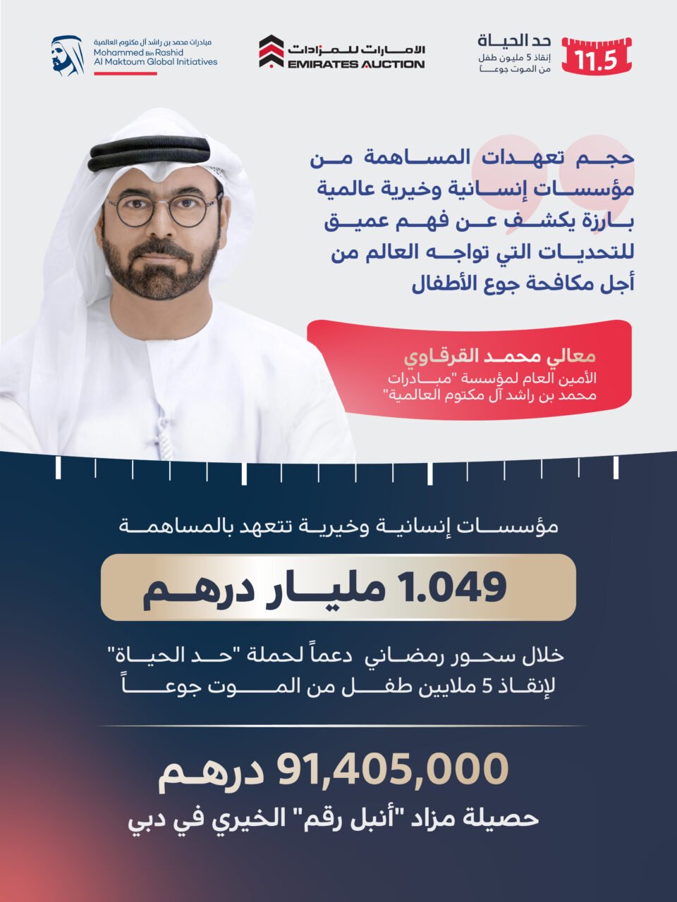 1.049 مليار درهم حصيلة مساهمات مؤسسات إنسانية وخيرية دولية خلال سحور رمضاني دعماً لحملة "حد الحياة" لإنقاذ 5 ملايين طفل من الموت جوعاً