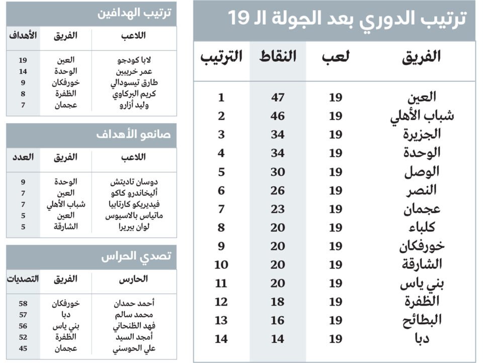 العين.. صدارة بـ 19 مباراة بلا هزيمة