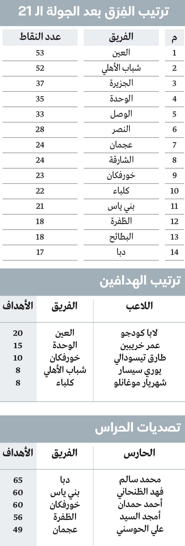 12 فريقاً ثابتة في مراكزها.. و9 أندية في دوامة الهبوط