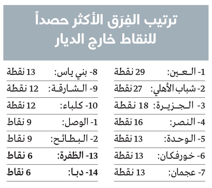 العين يتصدر أندية المحترفين في حصد النقاط خارج الديار