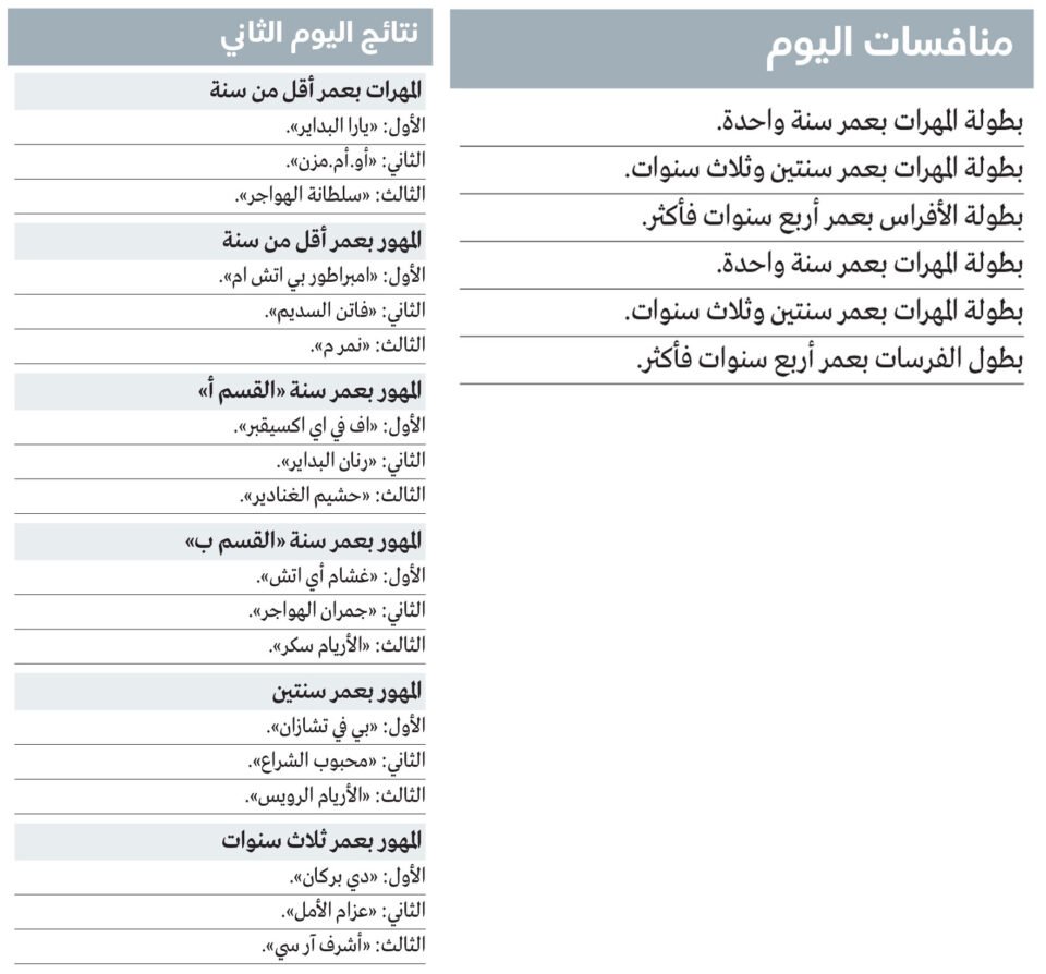 تنظيم استثنائي ومشاركة دولية.. دبي تعزز سمعة بطولة الجواد العربي