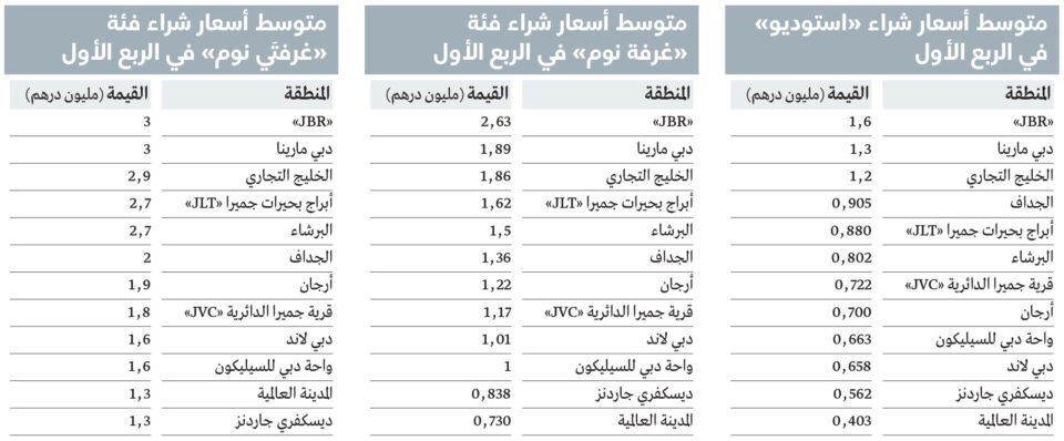 «JBR» الأعلى سعراً لشراء عقار خلال الربع الأول