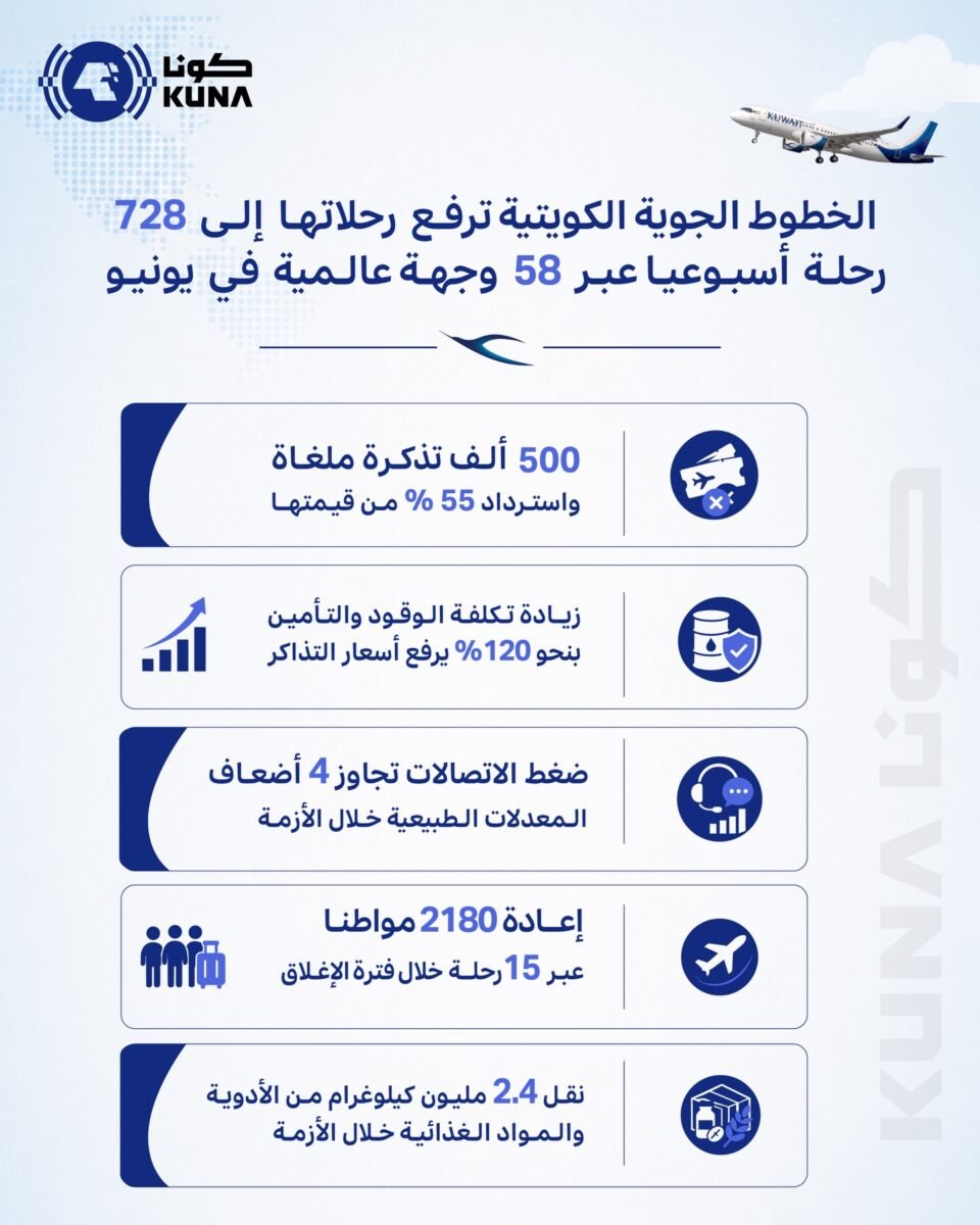 الخطوط الكويتية تستهدف تشغيل 728 رحلة أسبوعيا خلال يونيو
