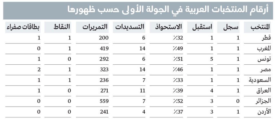 8 منتخبات عربية تحصد 4 نقاط في الجولة الافتتاحية للمونديال