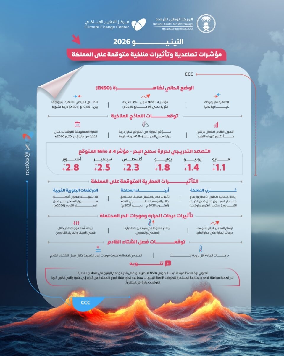 «النينيو» يلوّح بصيف أكثر حرارة وسيول مرتقبة غرب المملكة