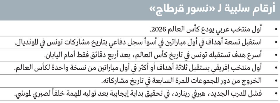 تونس تودّع المونديال بصورة كارثية.. 9 أهداف في مباراتين