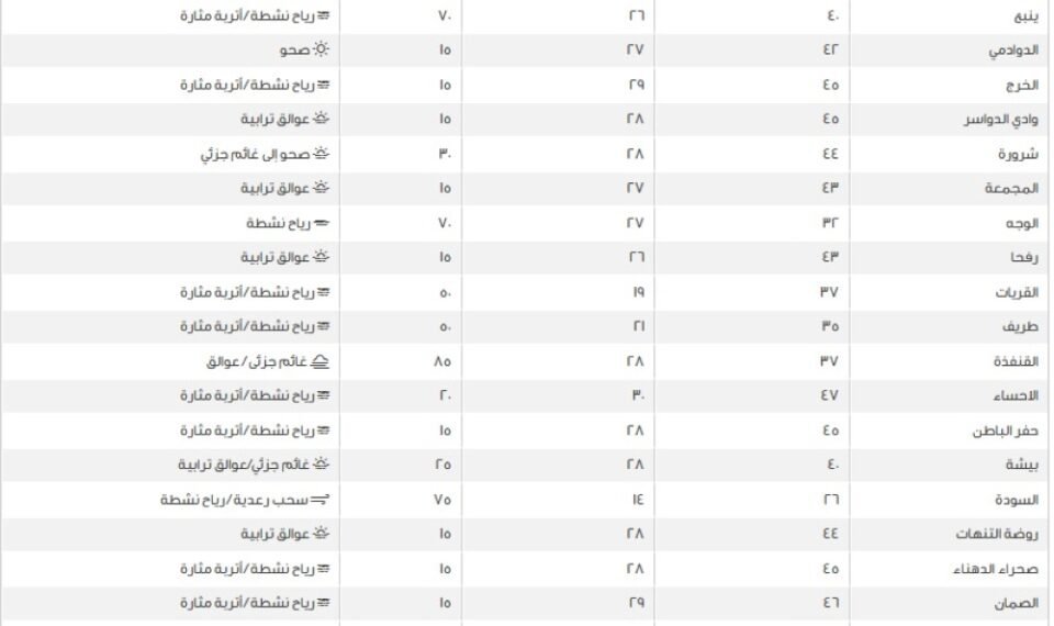 درجات الحرارة والظواهر الجوية المتوقعة في السعودية اليوم الجمعة