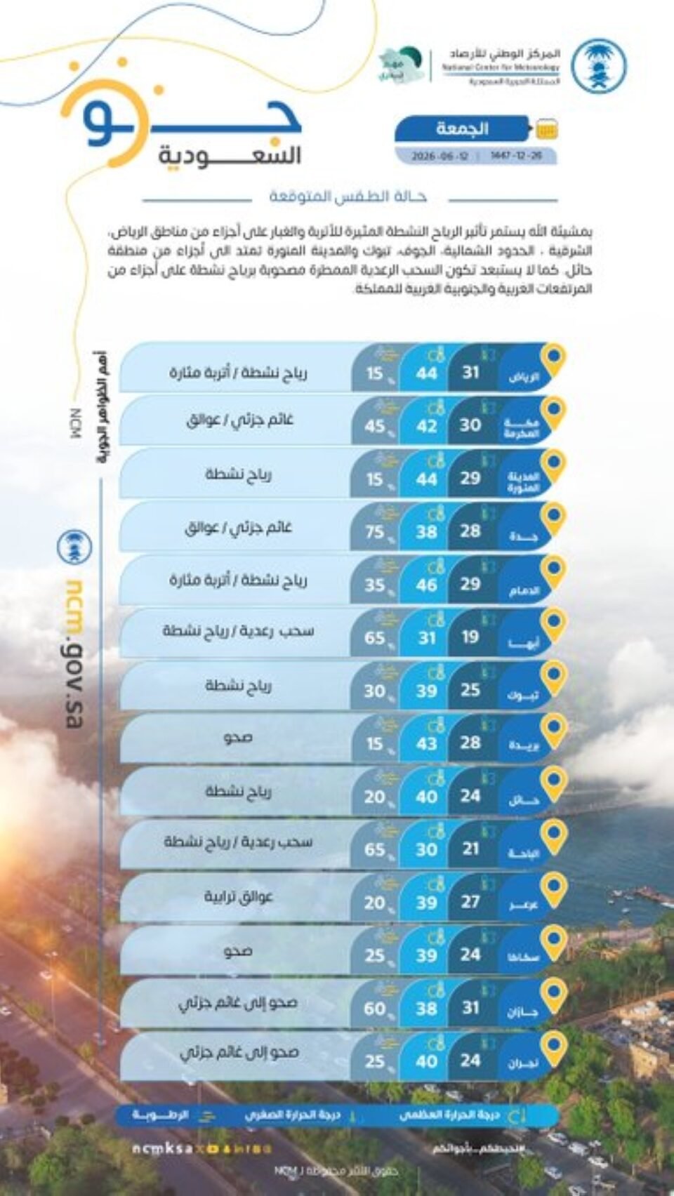 طقس السعودية.. الأرصاد تتوقع أتربة ورياحًا نشطة على أجزاء من 7 مناطق