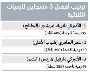 «عموري» ينهي موسم السلة بـ 130 ثلاثية ناجحة
