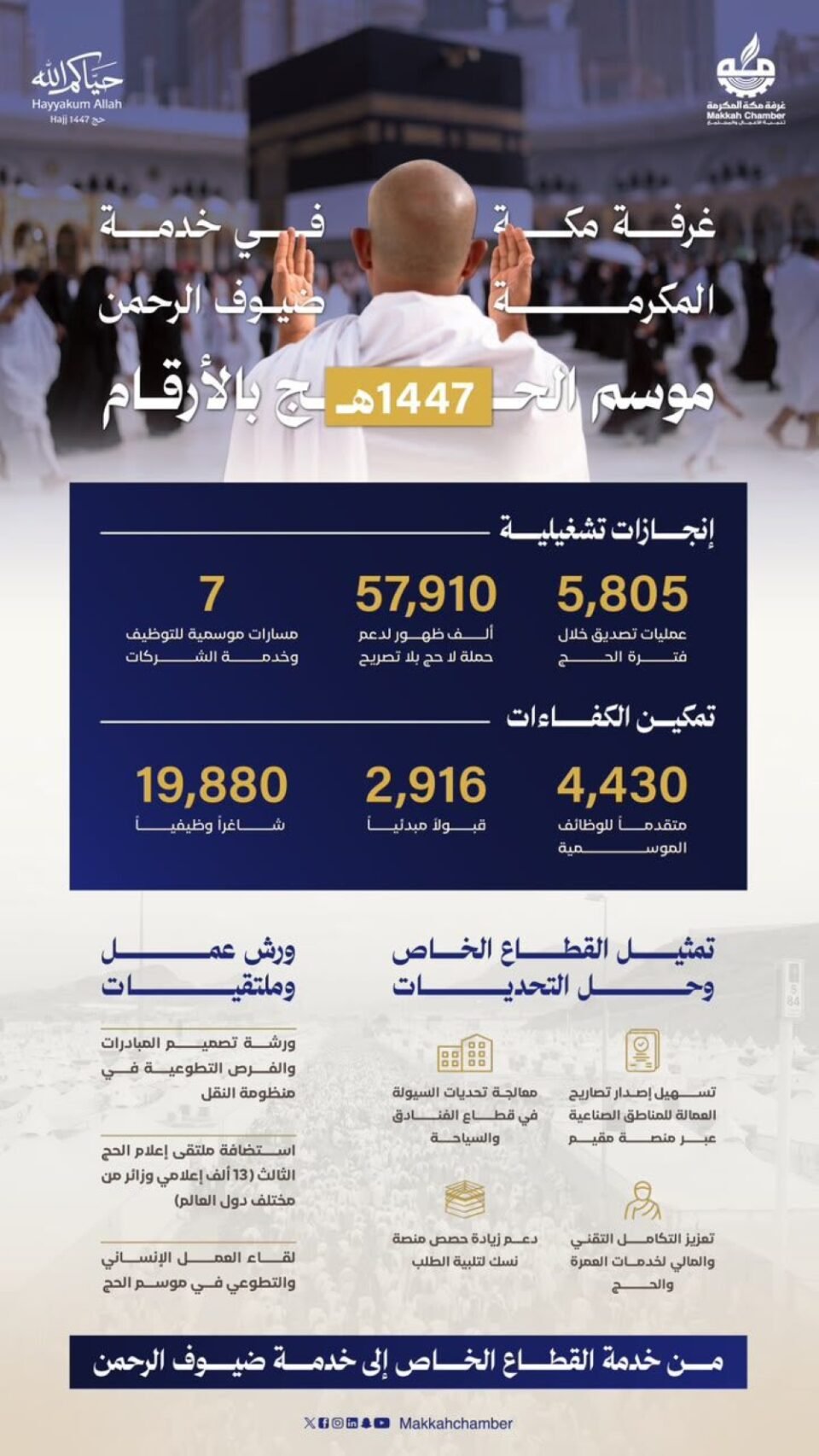 غرفة مكة: 5805 عمليات تصديق و19880 فرصة وظيفية موسمية خلال حج 1447هـ