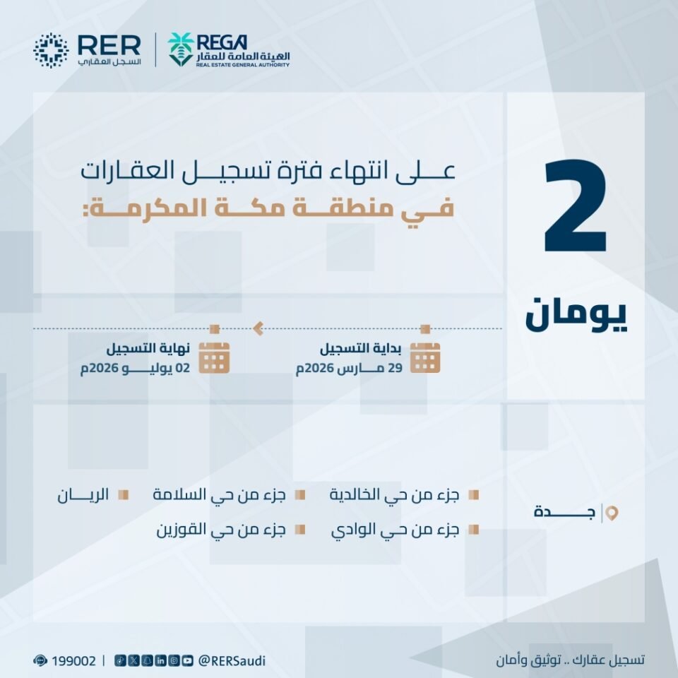 يومان على انتهاء مدة تسجيل 14750 قطعة عقارية في مكة المكرمة