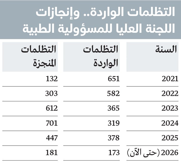 %42 انخفاضاً في التظلمات الطبية.. و«الأسنان» تتصدر «الأخطاء» بنسبة 32%