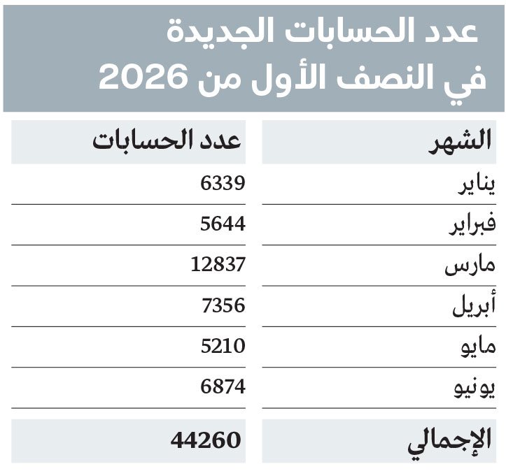44.2 ألف حساب جديد للمستثمرين في «دبي المالي» خلال النصف الأول