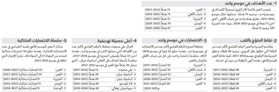 5 أرقام قياسية تنتظر مَن يحطمها في الموسم الجديد لدوري المحترفين