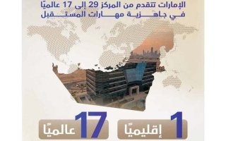 الإمارات الأولى إقليمياً في جاهزية مهارات المستقبل