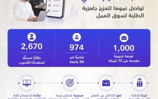 “التعليم العالي”.. 1000 فرصة تدريبية مطروحة عبر المنصة الوطنية للتدريب العملي
