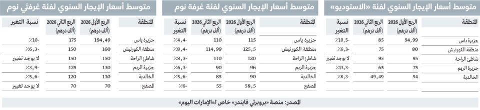 المعروض الجديد يحدُّ من ارتفاع وتيرة أسعار إيجارات أبوظبي في الربع الثاني