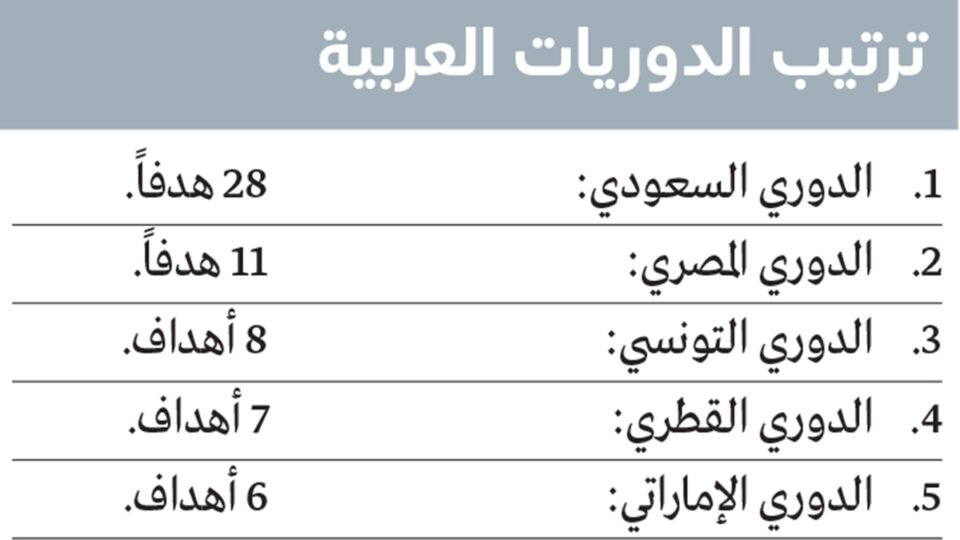 بهدفَي رحيمي.. الدوري الإماراتي الخامس عربياً في قائمة الأكثر تسجيلاً بكأس العالم