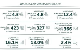 دبي الإسلامي يحقق نتائج مالية قوية في النصف الأول بنمو سنوي في إجمالي الإيرادات 10% إلى 12.4 مليار درهم