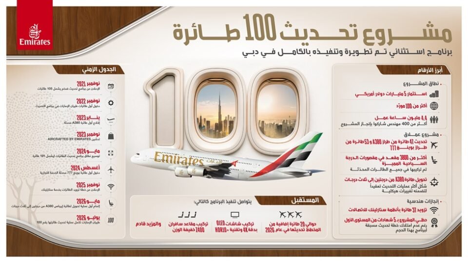 طيران الإمارات تنهي تحديث 100 طائرة خلال 44 شهرا