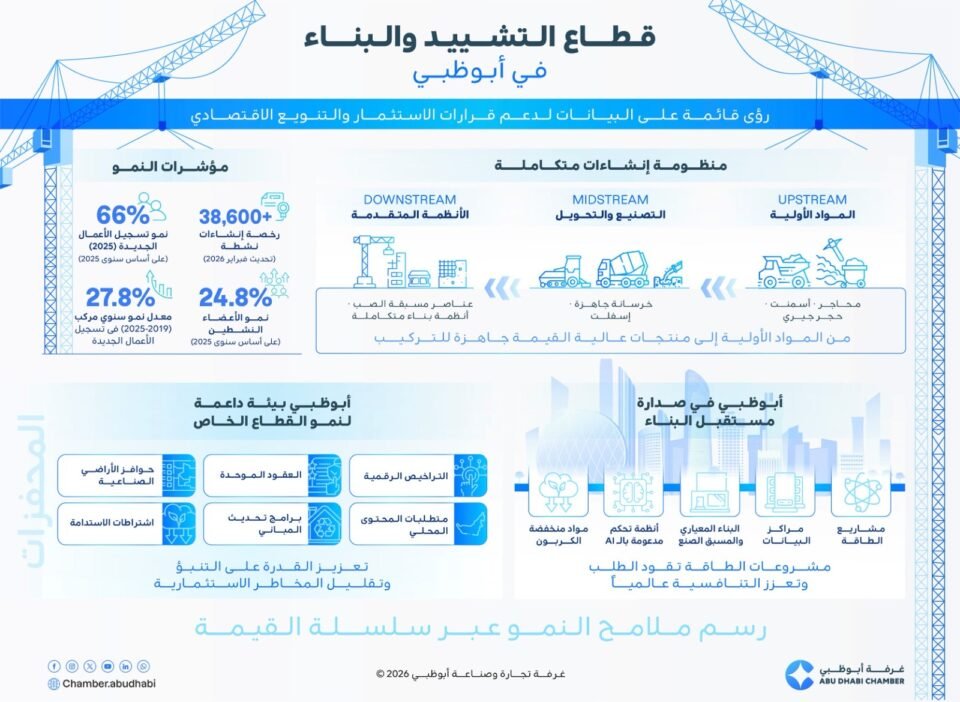 قطاع التشييد والبناء في أبوظبي يدخل مرحلة جديدة من النمو مدفوعاً بالأنظمة المتقدمة وتوسع القطاع الخاص
