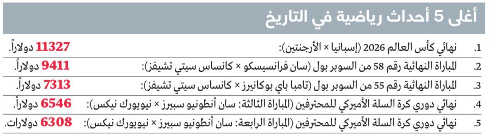 متوسط سعر تذكرة نهائي المونديال بـ 11327 دولاراً.. «الأغلى في التاريخ»