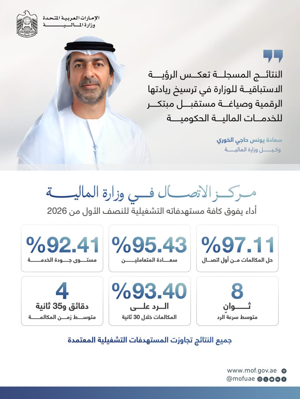 وزارة المالية تدمج حلول الذكاء الاصطناعي بمركز الاتصال وتتجاوز المستهدفات خلال النصف الأول