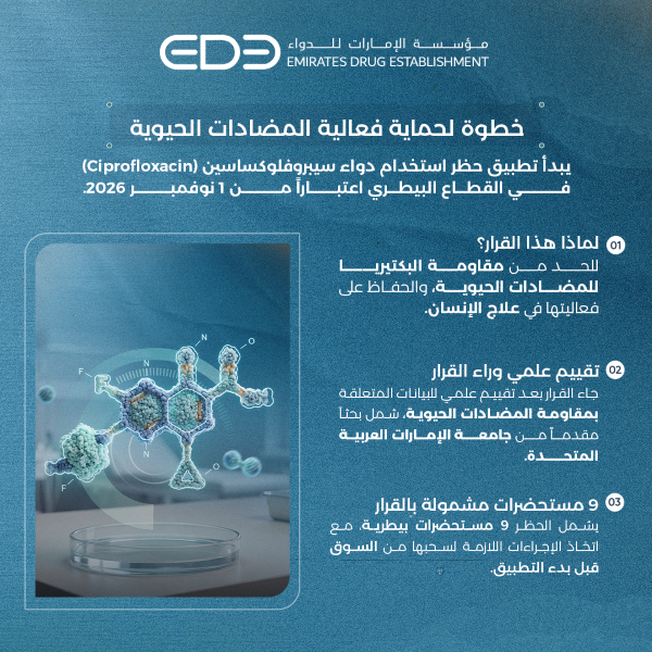 "الإمارات للدواء" تحظر استخدام "سيبروفلوكساسين" في القطاع البيطري اعتباراً من أول نوفمبر