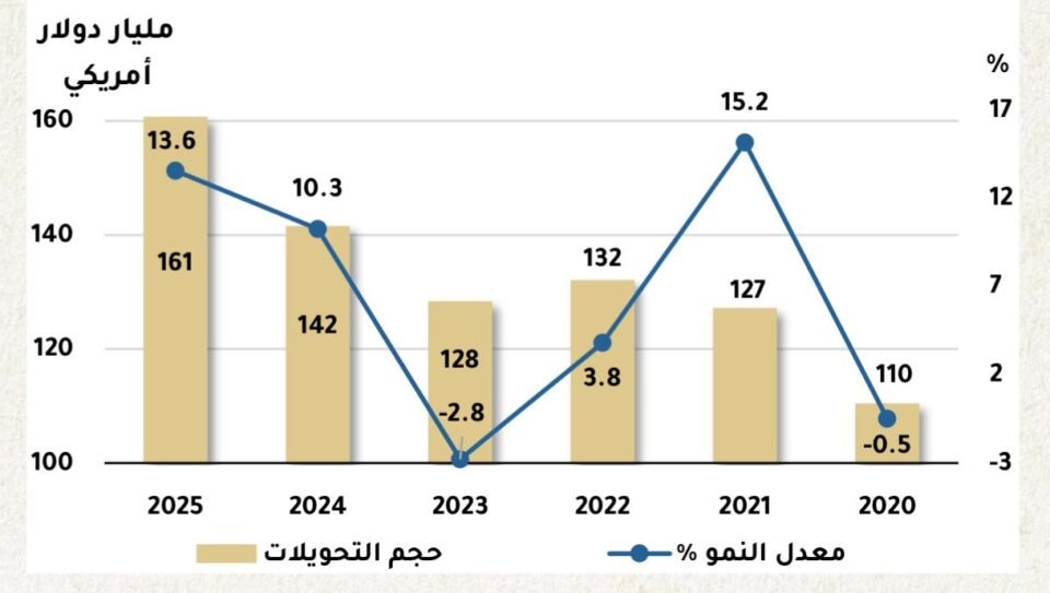 تصدرت عالميا بـ 161 مليار دولار.. دول مجلس التعاون تسجل أعلى قيمة في تحويلات العاملين للخارج خلال 2025